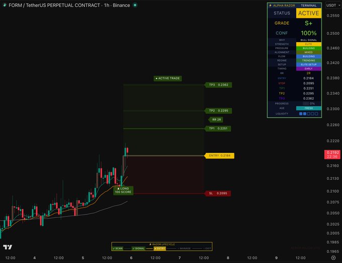 A TradingView 1-hour chart of the FORM/USDT perpetual contract on Binance displays an active long trade setup, with an entry of 0.2184, stop loss at 0.2095, and three take profit targets at 0.2251, 0.2315, and 0.2362. The Alpha Razon Terminal indicator on the right shows an "ACTIVE" status with a 100% confidence grade of S+, indicating a strong bullish signal for the $FORM trade.