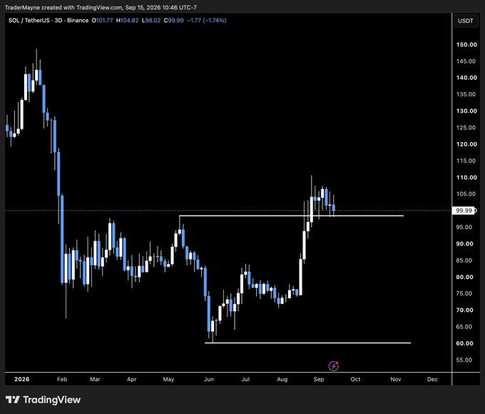 A 3D candlestick chart from TradingView shows SOL/TetherUS on Binance with a current price of 99.99, depicting a volatile year from January to September 2026 with prices ranging from around $55 to $160, where the asset declined sharply from highs in February, bottomed in June, and has since recovered toward the $100 resistance level.