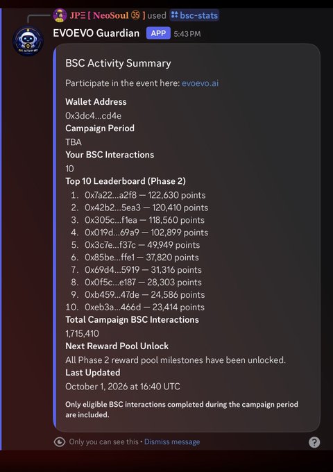 A Discord message from the EVOEVO Guardian bot displays a BSC Activity Summary showing a user's wallet (0x3dc4...cd4e) with 10 BSC interactions, a Top 10 leaderboard for Phase 2 led by 0x7a22...a2f8 with 122,630 points, and confirms all Phase 2 reward-pool milestones have been unlocked after 1,715,410 total campaign interactions.