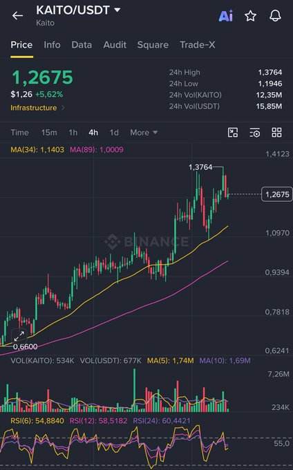 A cryptocurrency trading chart for KAITO/USDT showing a price of $1.26 (+5.62%), with candlestick patterns, MA lines, and RSI indicators on the Binance platform.