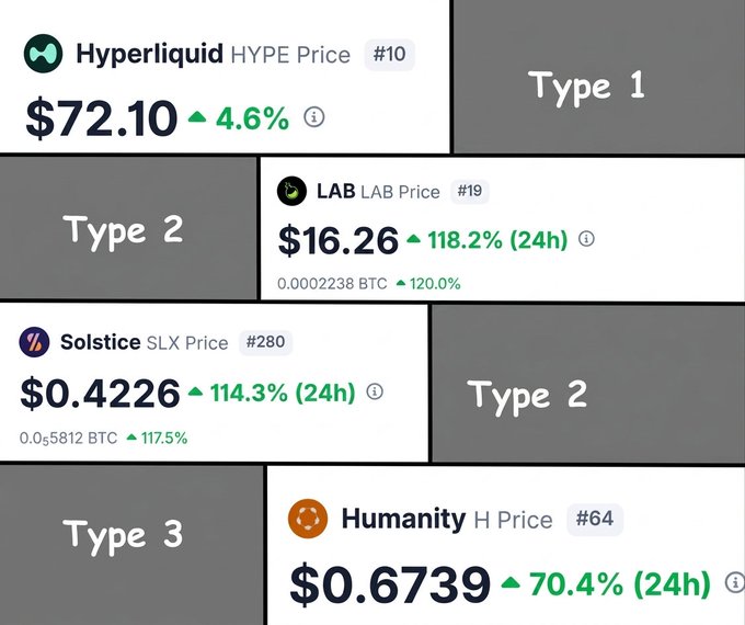 The image shows four types of users found in a cryptocurrency trading platform - Hyperliquid, Humanity, Insincere, and Selfish. These users have different motivations for participating in the market, with some prioritizing profits over others or focusing on social aspects rather than financial gains. The post also presents a chart displaying various values related to cryptocurrency prices, which may assist users in understanding how the market works and making informed decisions about their trading strategies.