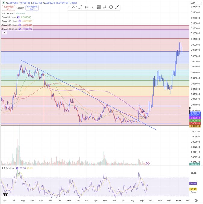 A detailed trading chart for the PENGU token on TradingView showing a major breakout, with SMA indicators, horizontal support/resistance levels, and a price spike reaching the $0.08 area in late 2026.