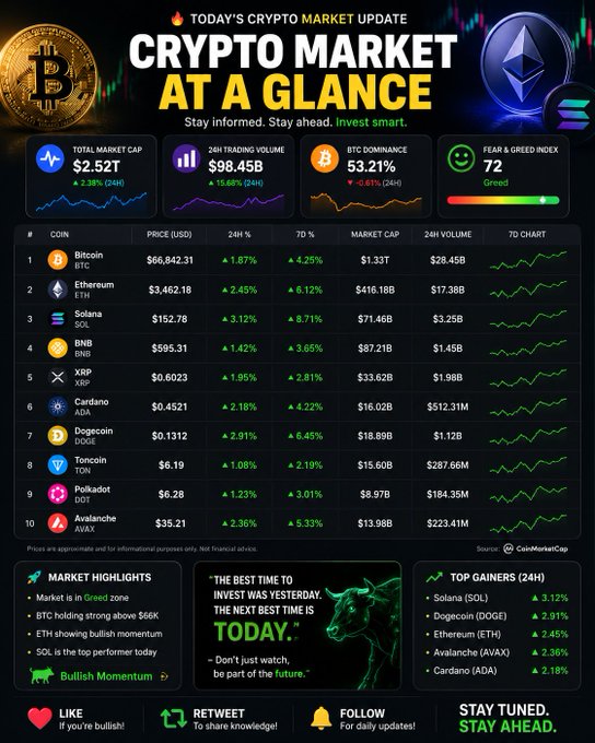 A crypto market update graphic showing a total market cap of $2.52T (+2.38%), 24H trading volume of $98.45B, BTC dominance at 53.21%, and a Fear & Greed Index of 72 (Greed), with a leaderboard highlighting Bitcoin at $66,842.31 (+1.87%), Ethereum at $3,462.18 (+2.45%), and Solana as the top performer at $152.78 (+3.12%).