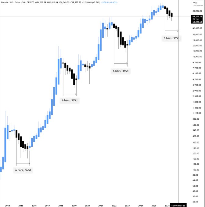 A Bitcoin/USD 2-month candlestick chart (CRYPTO, 081.022.59) shows price history from 2014 through 2025, with each market cycle's correction phase marked as "6 bars, 365d," visually reinforcing the post's claim that BTC is still following its 4-year cycle with a bottom expected in Q4 2026.