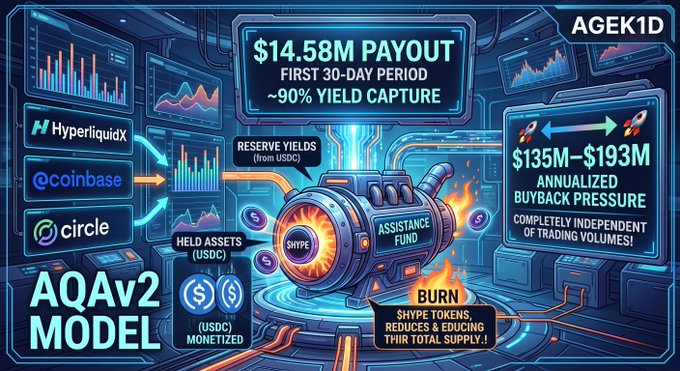 A futuristic infographic detailing an 'AQAv2 MODEL' showing a '$14.58M PAYOUT' for the first 30-day period and connections to HyperliquidX, Coinbase, and Circle.