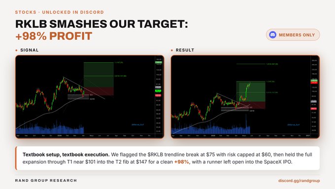 The image shows a Rand Group Research promotional post celebrating a +98% profit on RKLB stock, featuring two side-by-side charts: a "Signal" chart showing a trendline break at $75 with risk capped at $60, and a "Result" chart displaying the successful move through T1 near $101 to T2 fib at $147. The post reinforces the accompanying text by highlighting the ticker RKLB, the exact +98% gain, and linking to discord.gg/rand for more trades and analysis.