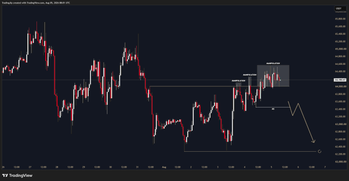 The image shows a TradingView chart of US500 on August 05, 2025, with bearish annotations including "INVALIDATION," "MOMENTUM," "OB" (order block), and "HH" (higher high) marked, along with projected downward price action arrows. This aligns with the post's bearish bias on $BTC, illustrating the trader's plan to wait for a confirmed bearish trigger before entering a short position.

The caption could read: "TradingView chart of US500 displaying bearish technical setups with 'INVALIDATION,' 'MOMENTUM,' 'OB,' and 'HH' labels alongside downward projections. The chart visually supports the trader's bearish bias and patient approach of awaiting a confirmed trigger before trading $BTC."