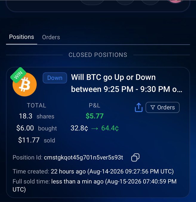 A trading platform screenshot showing a winning closed position on a "Will BTC go Up or Down between 9:25 PM - 9:30 PM" market, with 18.3 shares bought at $6.00 and sold at $11.77 for a $5.77 profit (32.8¢ to 64.4¢).