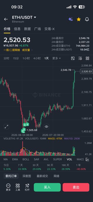 A Binance cryptocurrency trading app screenshot displays the ETH/USDT trading pair at 2,520.53 (+6.87%), showing a daily candlestick chart, 24-hour high of 2,546.78 and low of 2,337.23, along with various technical indicators including MA, EMA, BOLL, and VOL.