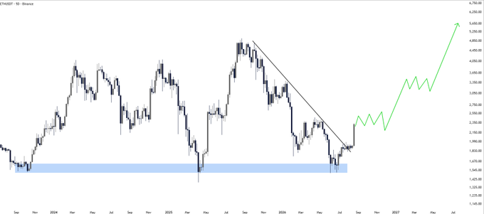 A daily candlestick chart of ETHUSDT on Binance displays price action from late 2023 through 2027, with a downward-sloping trendline from September 2024's ~$4,800 high that was recently broken to the upside near the ~$1,650–$1,750 support zone (shaded blue), followed by a green projection line showing a potential zigzag rally toward $5,200–$5,400.