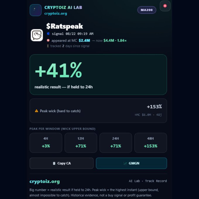 A screenshot from 'CRYPTOIZ AI LAB' showing a trading signal for '$Ratspeak' with a '+41%' result and peak per window statistics including '+153%'.