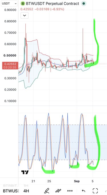 Trading chart for "BTWUSDT Perpetual Contract" on BTRBIT showing price at 0.42552 with a 6.93% decline, featuring green-highlighted price action and an oscillator indicator below.