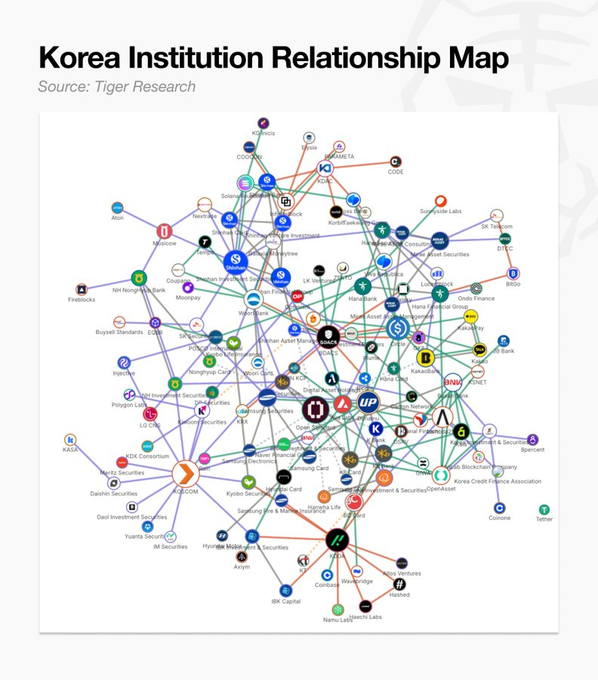 A "Korea Institution Relationship Map" from Tiger Research showing a network of financial and cryptocurrency companies connected by lines.