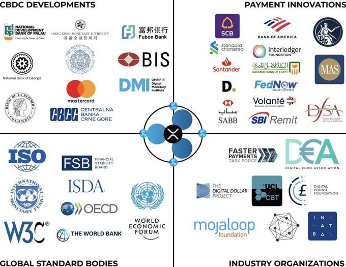 The image displays a four-quadrant ecosystem map featuring CBDC Developments, Payment Innovations, Global Standard Bodies, and Industry Organizations, with logos from major financial institutions including Ripple, National Bank of Palau, Hong Kong Monetary Authority, Fubon Bank, BIS, Mastercard, ISO, OECD, and various banks and foundations like the Digital Pound Foundation and Digital Euro Association.

The chart visualizes the broader financial and regulatory ecosystem in which Ripple/XRP operates, illustrating the network of central banks, payment providers, and standard-setting bodies that contextualize the bold "$10,000 per XRP" claim by showing the real-world institutional landscape surrounding the asset.