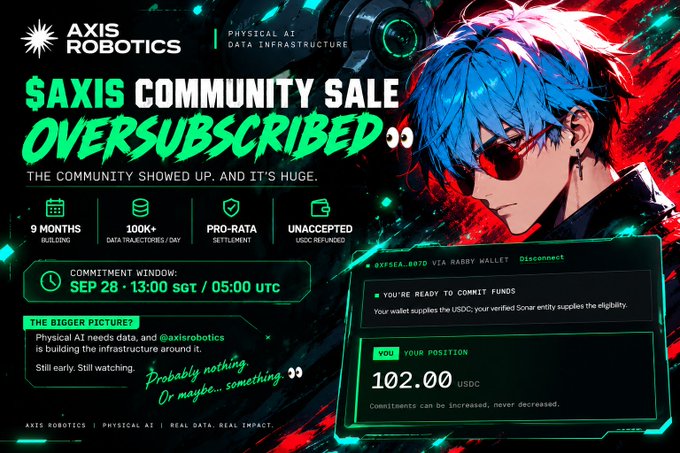 A promotional graphic for 'AXIS ROBOTICS' featuring anime-style artwork and announcing a '$AXIS COMMUNITY SALE' that is 'OVERSUBSCRIBED', with details including '9 MONTHS BUILDING', '100K+ DATA TRANSACTIONS/DAY', and a commitment window of 'SEP 28 • 13:00 sgt / 05:00 utc'.