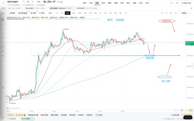 A 15-minute BTC/USDT chart on TradingView (Super View) shows the current price around $86,254.47 with annotated support zones labeled "短线支撑" (short-term support) and "第二支撑" (second support), illustrating the unchanged bearish structure mentioned in the daily market analysis.