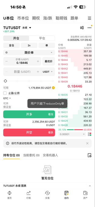 A mobile app screenshot of a cryptocurrency trading platform for TUT/USDT, displaying a green and red trading interface with prices like '0.18446' and a notification stating '用户只能下Reduce Only单' (Users can only place Reduce Only orders).