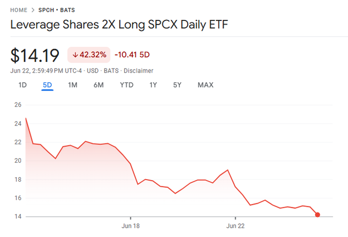 The image displays a red line graph showing a downward trend, which represents the performance of an ETF over time. On one end of the graph, there are some red bars at $14.89 each, while on the other end, there is a red line pointing downwards. The x-axis indicates dates from January 18 to June 22 in ascending order. The y-axis shows the change in value of the ETF (from the top left corner) with the highest point being -43% and the lowest point at -12.59%. In the post, it is stated that the ETF was launched 2 trading days ago and has been experiencing a downward trend since its inception on April 22nd. The graph is titled "2x SPCX Daily ETF leveraged shares 2x Long SPNC Daily etf", which refers to the ETF being managed by LeverageShares Inc., as indicated in the image caption.