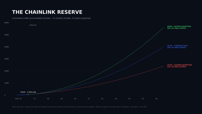 A chart titled "THE CHAINLINK RESERVE" projects cumulative LINK onchain accumulation from August 2025 to 2036, starting at 4.94M LINK and branching into three forecast scenarios: 560M (56% of max supply) with faster adoption, 402M (40% of max supply) at current pace, and 244M (24% of max supply) with slower adoption, visually illustrating the significant potential buy pressure for $LINK highlighted in the post.