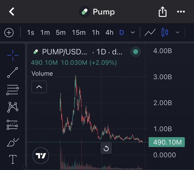 The image shows a stock chart or graph with the word "Pump" displayed at the top. The graph, which is showing a downward trend for a cryptocurrency (specifically, Pump), indicates that the price has dropped significantly over time. Based on this information and a quote from someone on Twitter about an upcoming airdrop delay, it is plausible that users of Pump will have to wait longer before they can access the new update or feature. This situation may affect the trading behavior of the users and might contribute to further fluctuations in the cryptocurrency market as they adapt to the delayed release of the pump update.