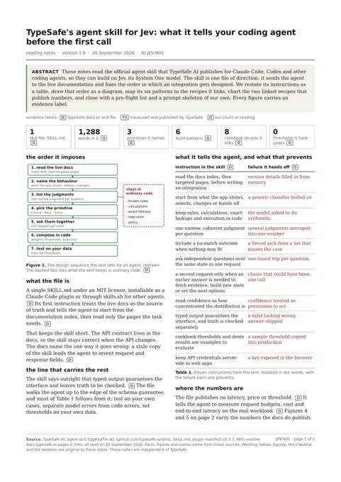 The image is a two-page research note titled "TypeSafe's agent skill for jev: what it tells your coding agent before the first call" (JEV-N01, dated 28 September 2026), summarizing that the Claude Code skill gives agents an ordered, fact-checked integration workflow—Read the five docs → name the behaviour → list the judgments → pick the primitive → ask them together → compose in code → test on your data—and enumerates 1,288 words across 6 build patterns, 8 cookbook recipes, and 1 SKILL.md, contrasting common coding-agent mistakes (one Jev call per question, guessed field names) with the eleven instruction fixes the skill enforces.