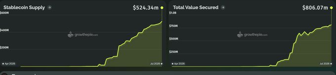A dashboard image from growthepie.com displaying two charts side by side: one showing Stablecoin Supply reaching $524.34m and the other showing Total Value Secured at $806.07m, both demonstrating strong upward trajectories into July 2026. These metrics support the post's bullish sentiment on $ETH and the Robinhood chain, highlighting stablecoin supply growth as an indicator of borrowing demand and speculative energy.