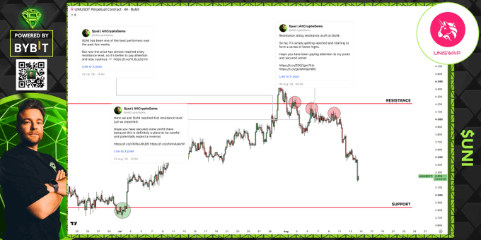 A TradingView 4-hour chart of UNI/USDT Perpetual Contract on Bybit shows the cryptocurrency's price action breaking below a key support level around $3.63, with annotations highlighting three bearish pico-top warnings at resistance ($4.20-$4.10) and a bullish support call near $3.65, visually confirming the post's claim about bearish price action at resistance.