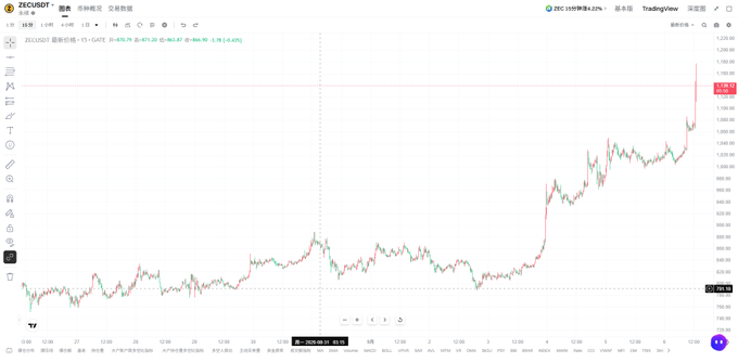 A TradingView chart of ZECUSDT on Binance shows Zcash's price surging to approximately 1,150, with the current price highlighted at 1,164.13 (+1.78%). The image contrasts with the post's bearish sentiment, as the chart visually displays the strong upward momentum that contradicts the trader's intention to short the asset.
