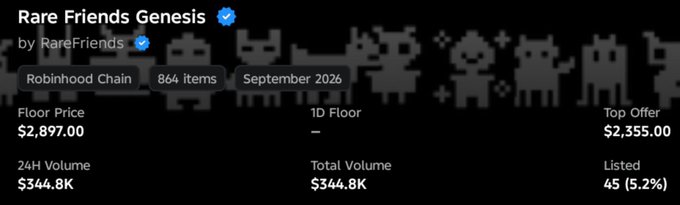 An NFT collection header for 'Rare Friends Genesis' by RareFriends on Robinhood Chain, showing a floor price of $2,897.00 and 864 items.