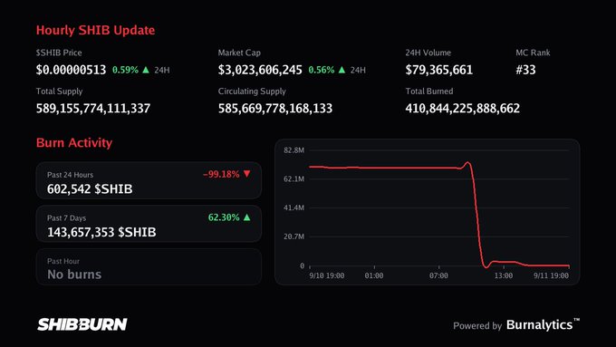 An 'Hourly SHIB Update' dashboard from SHIBBURN showing the $SHIB price at $0.0000513, market cap of $3,023,606,245, 24H volume of $79,365,661, and a burn activity chart with a dramatic drop.