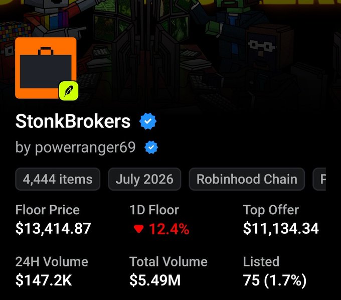 A Robinhood Chain NFT collection page for 'StonkBrokers by powerranger69' showing 4,444 items, with a floor price of $13,414.87 (down 12.4%) and 24H volume of $147.2K.