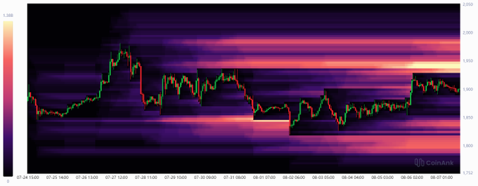 A financial chart from CoinAnk displays a candlestick price graph overlaid with a heatmap, showing data from July 24 to August 6.