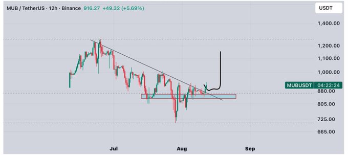 A candlestick chart for MUB/TetherUS on Binance showing a price of 916.27, up 5.69%, with technical analysis drawing lines indicating a descending trendline breakout.