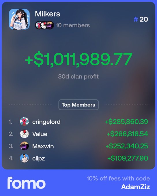 A dashboard for the 'Milkers' clan ranked #20 showing a 30-day clan profit of +$1,011,989.77, with top members cringelord, Value, MaxwIN, and clipz listed; includes a 'fomo' logo with promo code 'AdamZiz'.