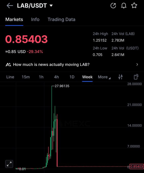 A cryptocurrency price chart for LAB/USDT on MEXC showing a massive spike to 27.96 and a current price of 0.85403, which is down 29.34%.