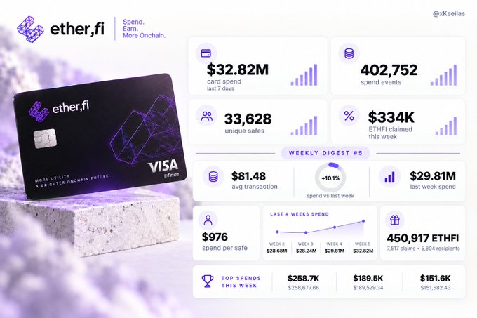 A weekly digest dashboard for ether.fi shows crypto card statistics including $32.82M card spend over 7 days, 402,752 spend events, and 33,628 unique safes, alongside a black ether.fi Visa Infinite card.