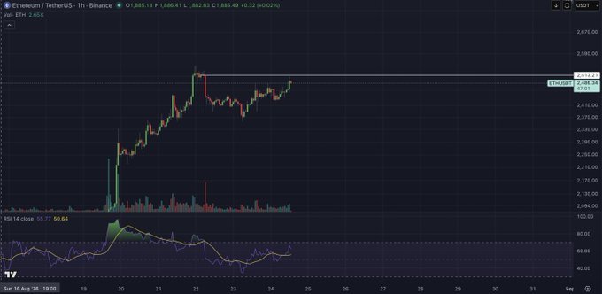 A candlestick chart of Ethereum/TetherUS (ETHUSDT) on Binance shows a 1-hour view, with ETH trading at 2,882.61, up +0.32%, following a recent rally off support near 2,094. The RSI 14 sits at 50.64, indicating neutral momentum as price consolidates near recent highs—aligning with the post's expectation that ETH will dominate the week's price action.