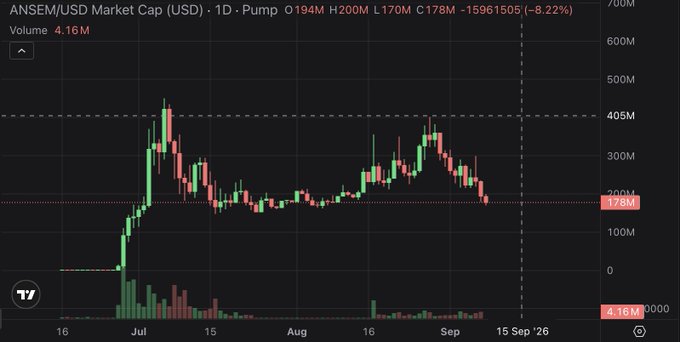 A candlestick chart shows ANSEM/USD market cap dropping 8.22% to $178M (low $170M, high $200M) on heavy 4.16M volume, with the price hovering near the $176M support level—visually reinforcing the poster's bearish take that the token is struggling to hold value while the broader market rallies.