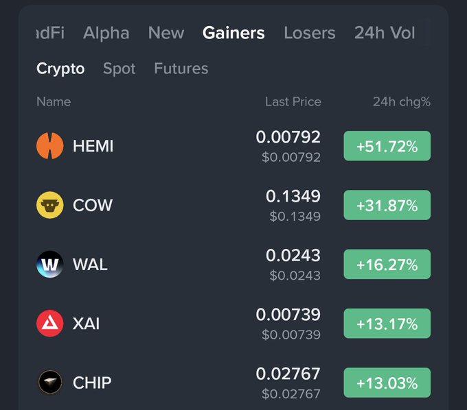 A screenshot of a Binance crypto exchange interface showing the top 5 Gainers, led by HEMI (+51.72%) at $0.00792, followed by COW (+31.87%) at $0.1349, WAL (+16.27%) at $0.0243, XAI (+13.17%) at $0.00739, and CHIP (+13.03%) at $0.02767, directly visualizing the post's list of today's hottest performing cryptocurrencies.