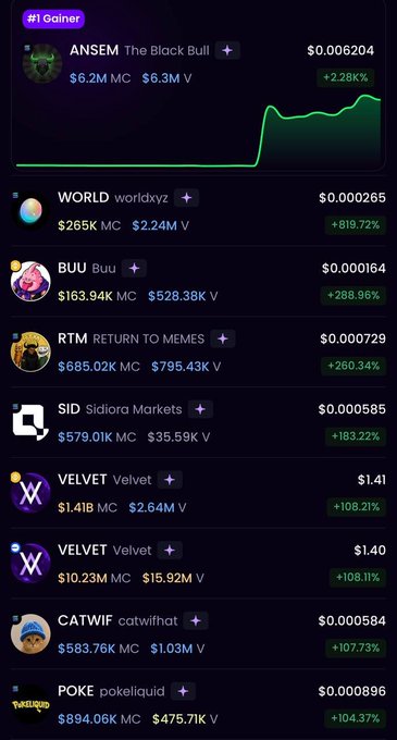 A cryptocurrency tracking interface displays the "#1 Gainer" as ANSEM (The Black Bull) at $0.006204 with a massive +2.28K% surge, followed by other top performers including WORLD +819.72%, BUU +288.96%, RTM +260.34%, SID +183.22%, two VELVET entries around +108%, CATWIF +107.73%, and POKE +104.37%, visually reinforcing the post's claim of standout market runners on the Velvet platform.