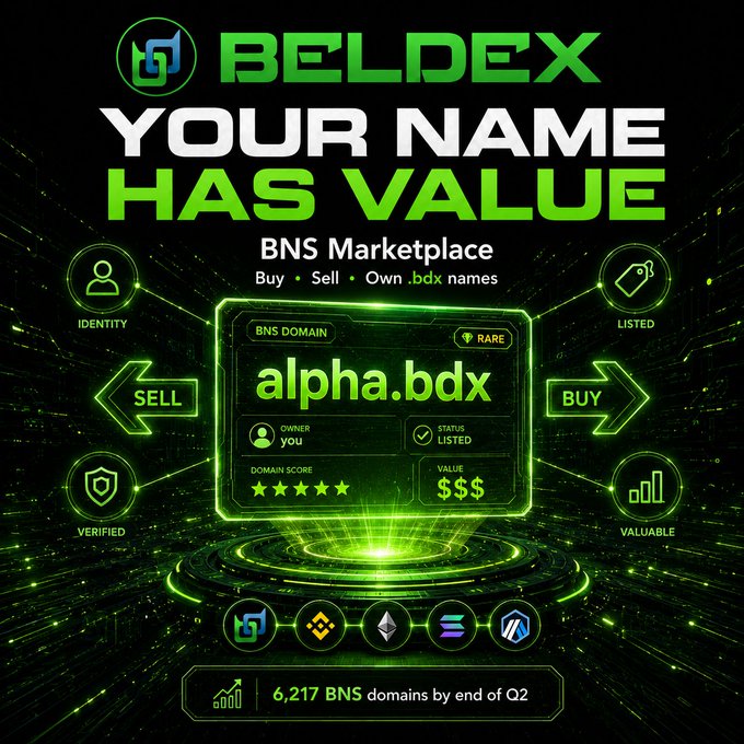 The image is a promotional graphic for the Beldex (BDX) BNS Marketplace, displaying a "alpha.bdx" domain card marked as "RARE" and "LISTED" with a 5-star domain score and high value indicator, alongside icons for buying, selling, and verifying usernames, and noting "6,217 BNS domains by end of Q2"—visually reinforcing the post's message that .bdx names can become tradeable digital assets with scarcity and market value.