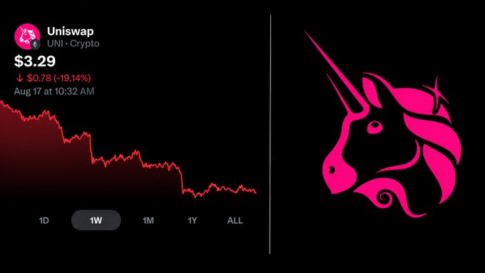 The image shows a Uniswap ($UNI) price chart with a current value of $3.29, down $0.78 (-19.14%) as of Aug 17 at 10:32 AM, with the 1W timeframe selected to highlight the significant weekly decline referenced in the post. The accompanying Uniswap unicorn logo and dark-themed red chart visually emphasize the bearish price action, contrasting with the bullish whale accumulation activity noted in the caption.