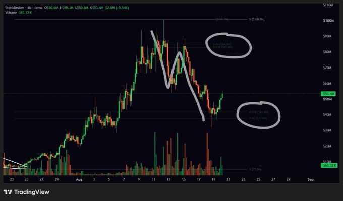 A candlestick chart of $STONKBROKER shows a corrective wave bouncing from the 37.41M–41M golden pocket zone (circled) after rejecting from the ~85M swing high, with hand-drawn white lines illustrating the wave structure down to the target retracement level.