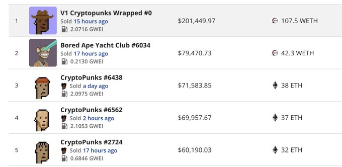 A screenshot of an NFT marketplace listing showing recent sales including V1 Cryptopunks Wrapped #0 for $201,449.97 (107.5 WETH), Bored Ape Yacht Club #6034 for $79,470.73 (42.3 WETH), CryptoPunks #6438 for $71,583.85 (38 ETH), CryptoPunks #6562 for $69,957.67 (37 ETH), and CryptoPunks #2724 for $60,190.03 (32 ETH).