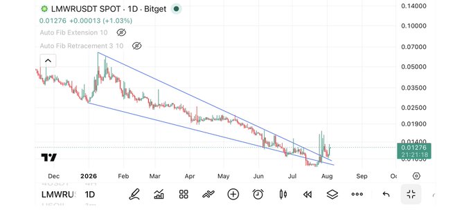 A TradingView chart of $LMWRUSD (LMWR/USDT) on the 1D timeframe showing the price at 0.01276 (+1.03%), with a descending trendline wedge that has been broken to the upside in late July, supporting the post's claim of a potential trend reversal after multiple daily closes above resistance.