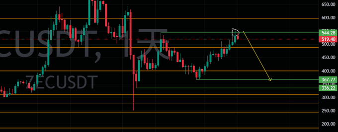 The image shows a ZEC/USDT candlestick chart with a drawn prediction arrow suggesting a potential drop from around $544 toward support levels at approximately $367 and $336, illustrating the post's claim of a 30%+ decline following a suspected false breakout.