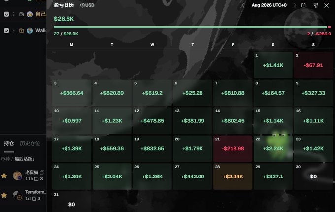 A digital trading calendar for August 2026 shows daily profit and loss figures in USD, with most days showing green gains like '+$1.41K' and '+$866.64', though August 21 shows a loss of '-$218.98' in red.