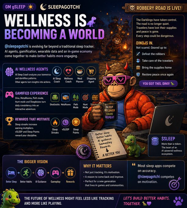 This image is a vibrant promotional infographic from **@sleepagotchi** titled "**WELLNESS IS BECOMING A WORLD**," featuring a mascot character in pixelated heart sunglasses holding a "Sleep Recover Earn Repeat" mug next to a laptop, alongside a dinosaur and small monsters. The graphic highlights key features like **AI Wellness Agents**, **Gamified Experience** (Dino, MetaRooms, Path Mode), **Rewards** (Sleep Streaks, SLEEP Points), and announces that "**ROBBERY ROAD IS LIVE!**" with a quest to defeat robbers and restore peace. It supports the post's caption by showcasing how @sleepagotchi transforms traditional sleep tracking into an engaging, AI-driven gamified wellness experience beyond mere wearable data.