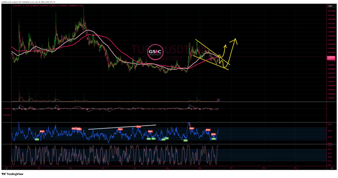 A TradingView financial chart for TUSD/USDT on the GSX exchange, featuring candlesticks, moving averages, oscillators, and hand-drawn yellow arrows indicating a potential upward breakout pattern.