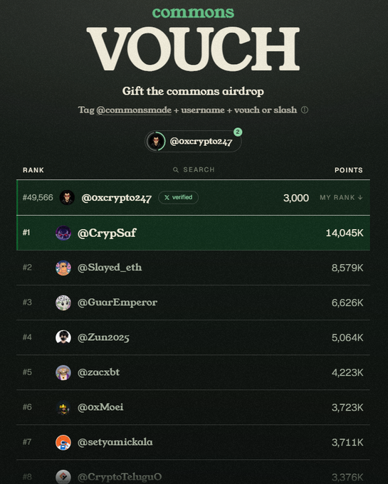 A 'commons VOUCH' airdrop leaderboard, tagging @commonsmade, showing user @oxcrypto247 ranked #49,566 with 3,000 points, while @CrypSaf holds the #1 rank with 14,045K points.